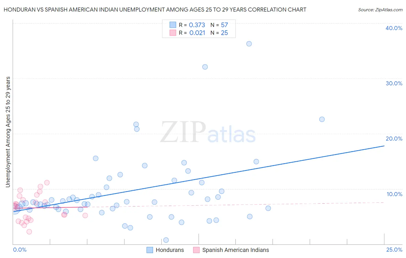 Honduran vs Spanish American Indian Unemployment Among Ages 25 to 29 years