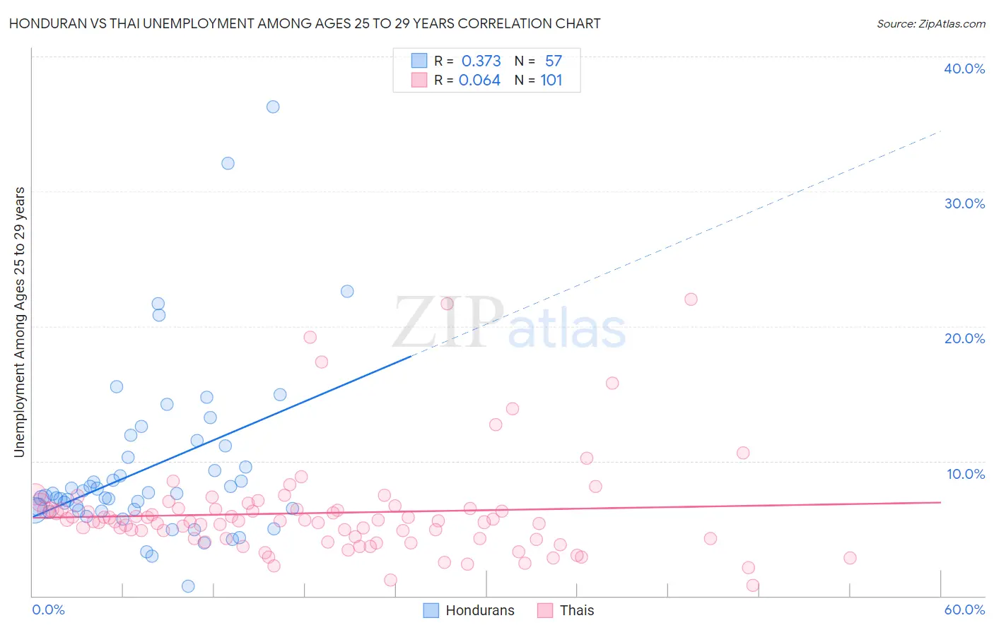 Honduran vs Thai Unemployment Among Ages 25 to 29 years