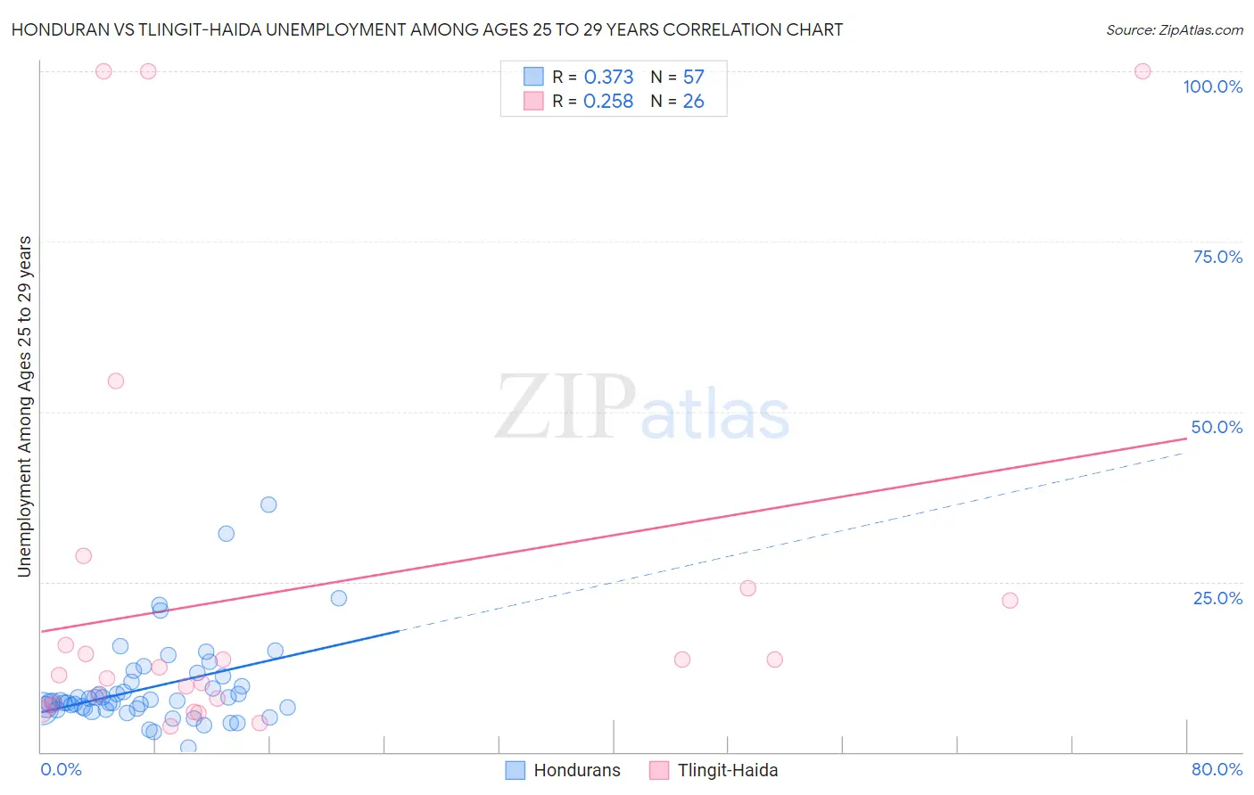 Honduran vs Tlingit-Haida Unemployment Among Ages 25 to 29 years