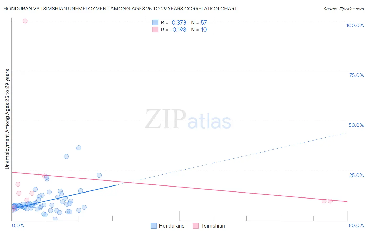 Honduran vs Tsimshian Unemployment Among Ages 25 to 29 years