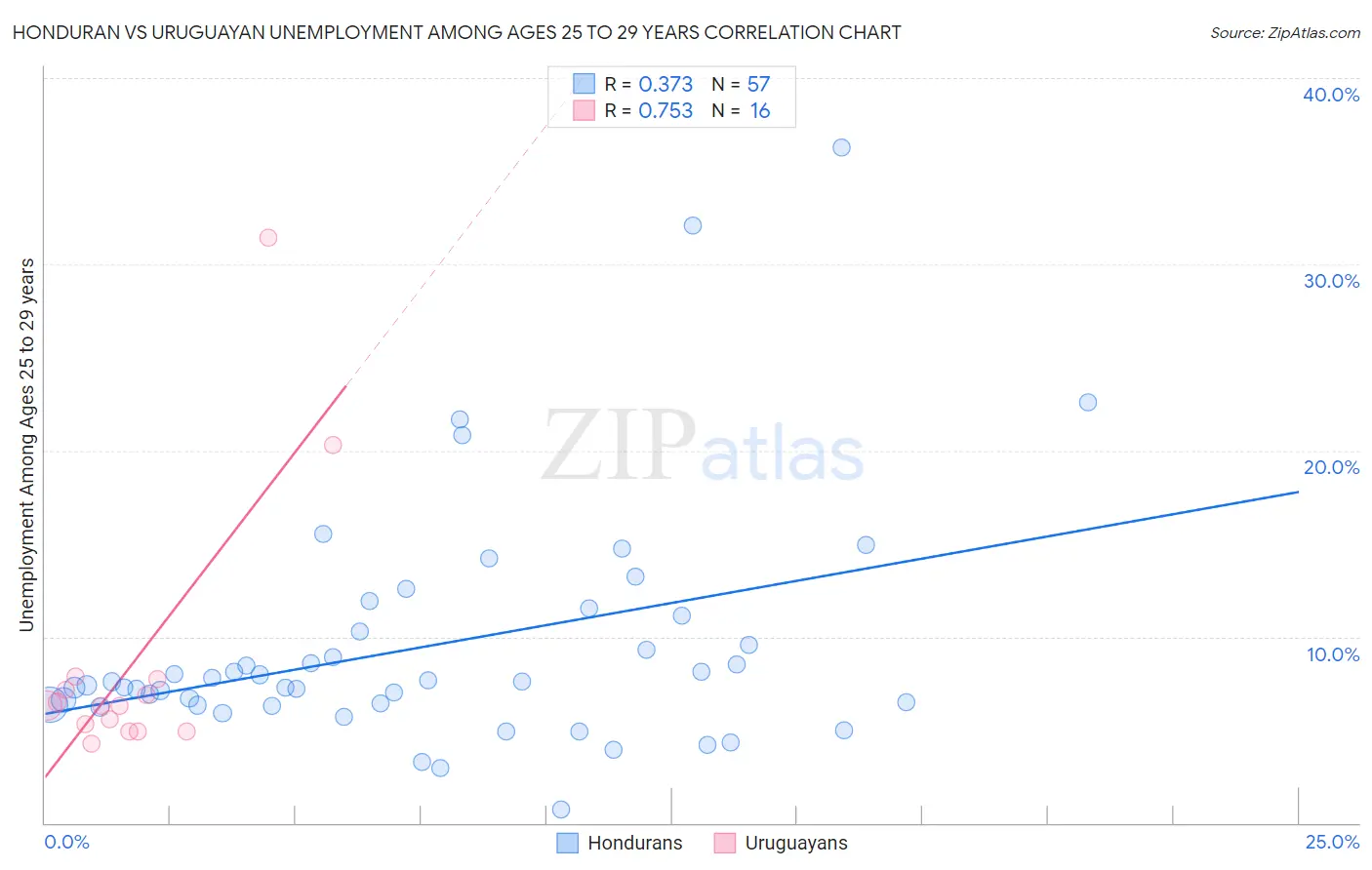 Honduran vs Uruguayan Unemployment Among Ages 25 to 29 years