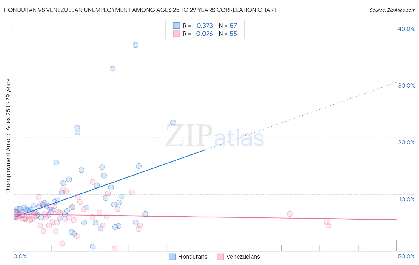 Honduran vs Venezuelan Unemployment Among Ages 25 to 29 years