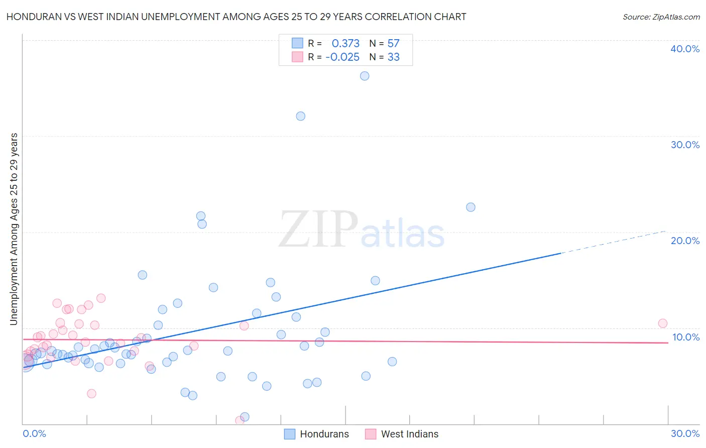 Honduran vs West Indian Unemployment Among Ages 25 to 29 years