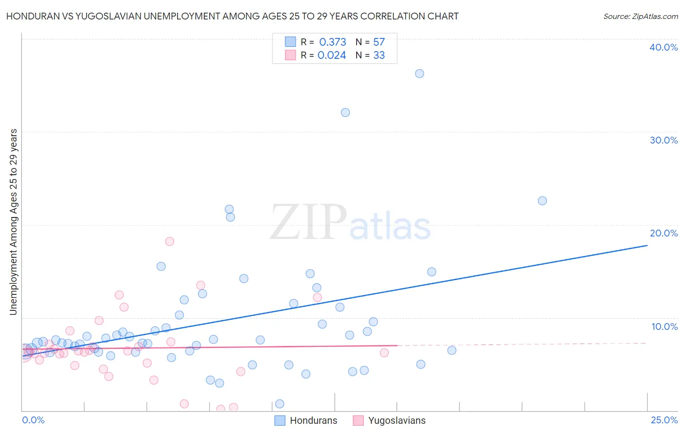 Honduran vs Yugoslavian Unemployment Among Ages 25 to 29 years
