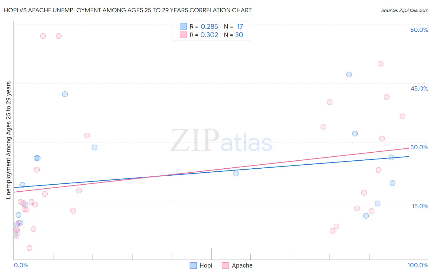 Hopi vs Apache Unemployment Among Ages 25 to 29 years