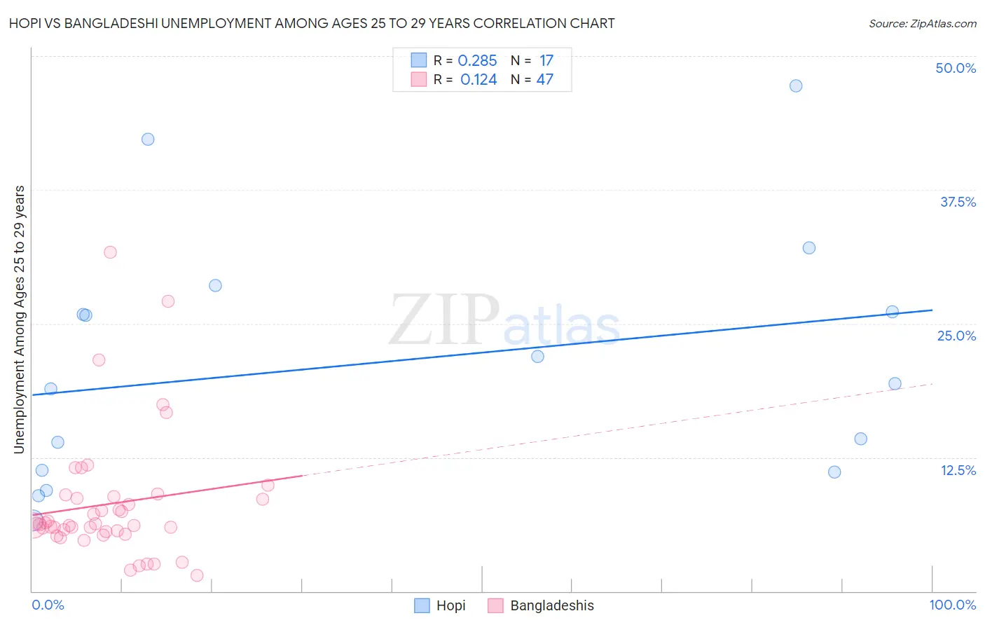 Hopi vs Bangladeshi Unemployment Among Ages 25 to 29 years