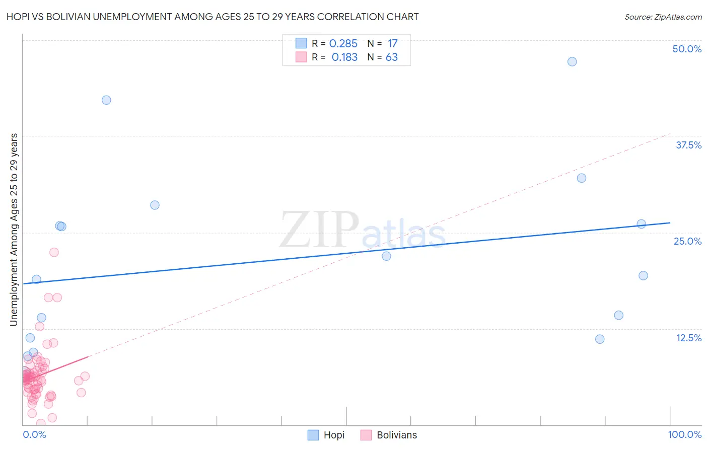 Hopi vs Bolivian Unemployment Among Ages 25 to 29 years