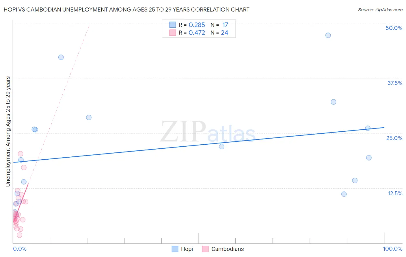 Hopi vs Cambodian Unemployment Among Ages 25 to 29 years