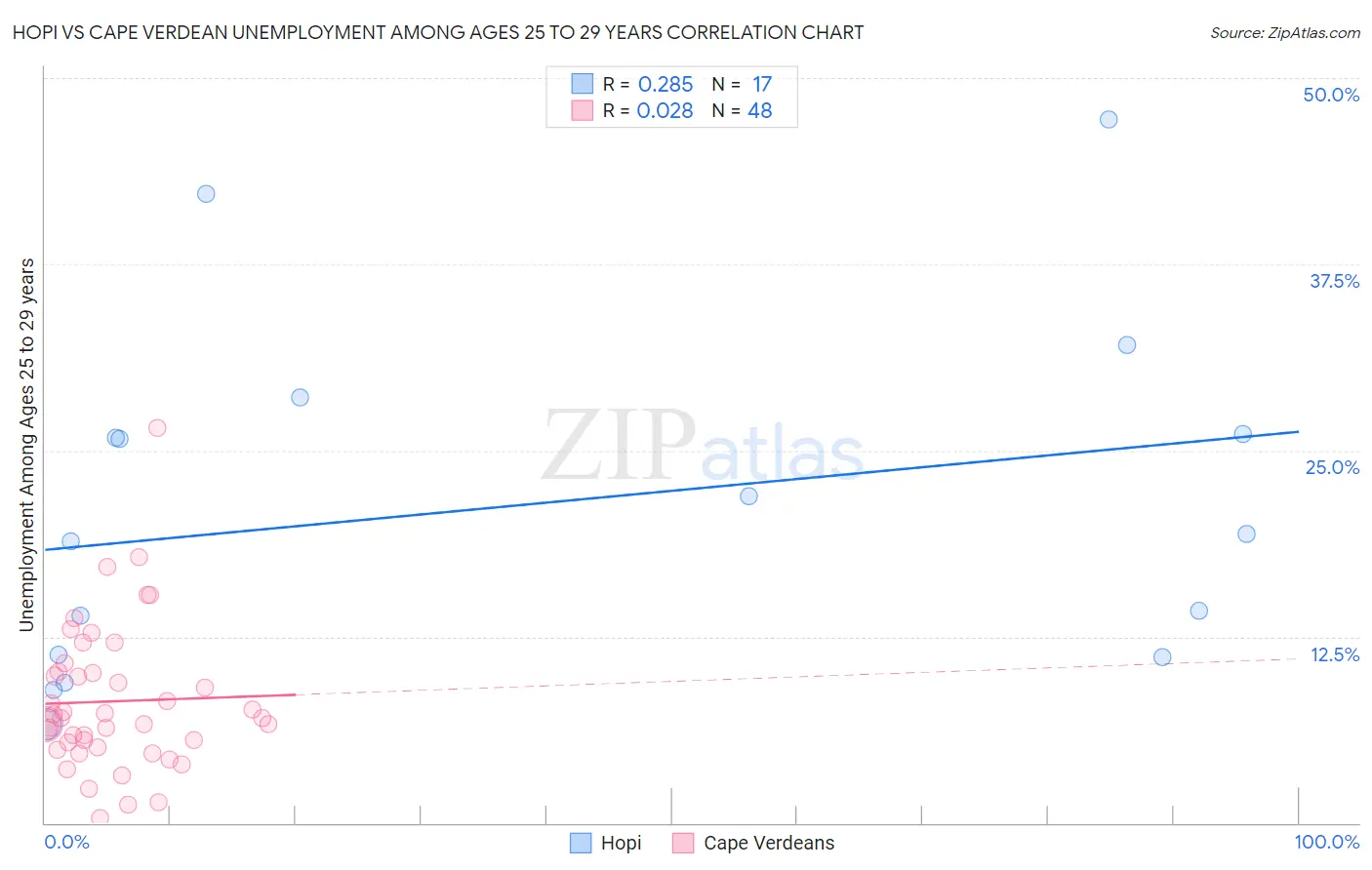 Hopi vs Cape Verdean Unemployment Among Ages 25 to 29 years