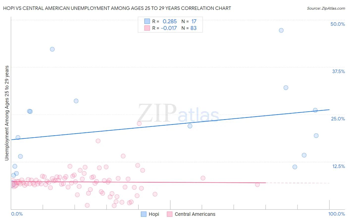 Hopi vs Central American Unemployment Among Ages 25 to 29 years