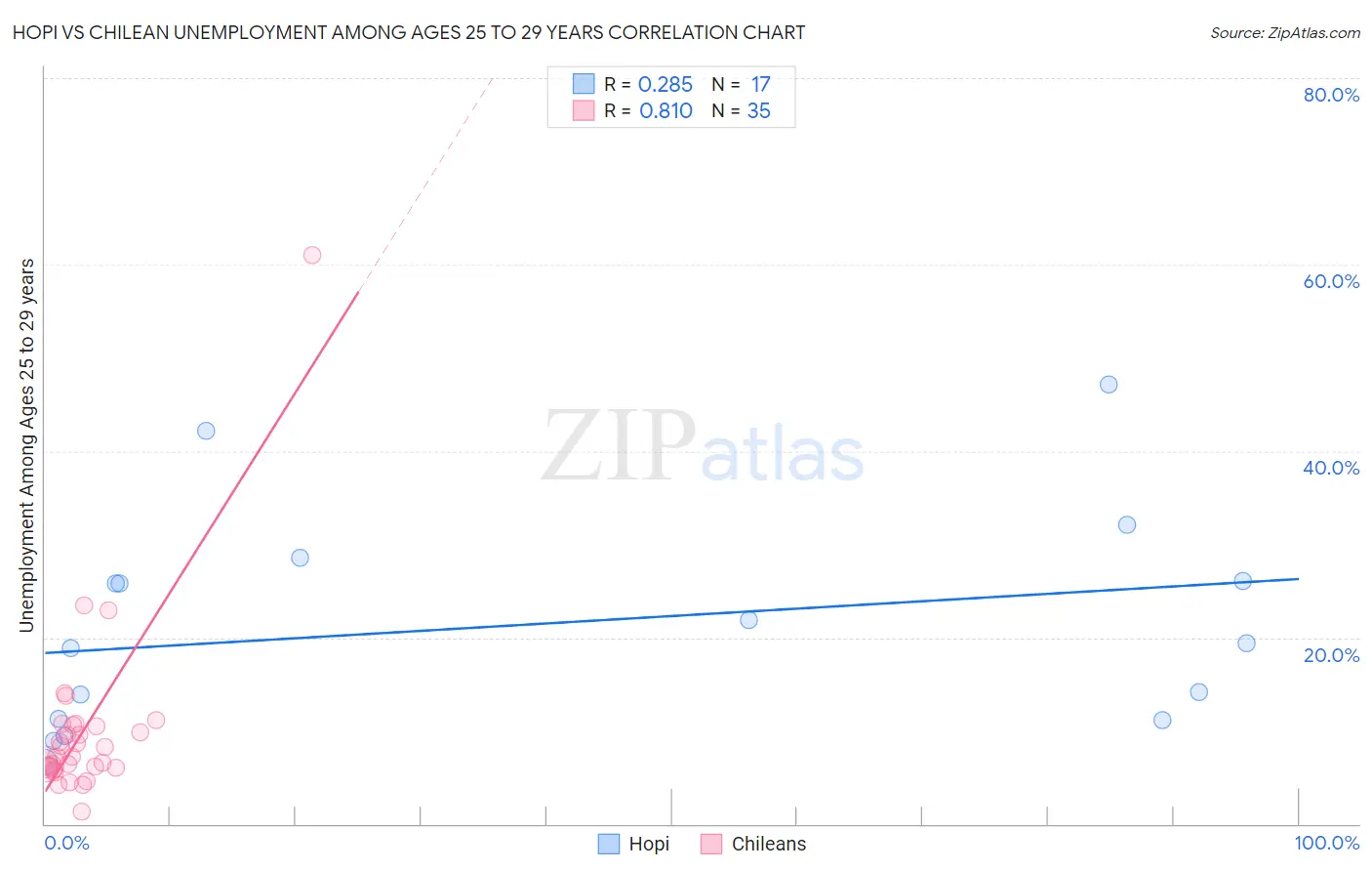 Hopi vs Chilean Unemployment Among Ages 25 to 29 years