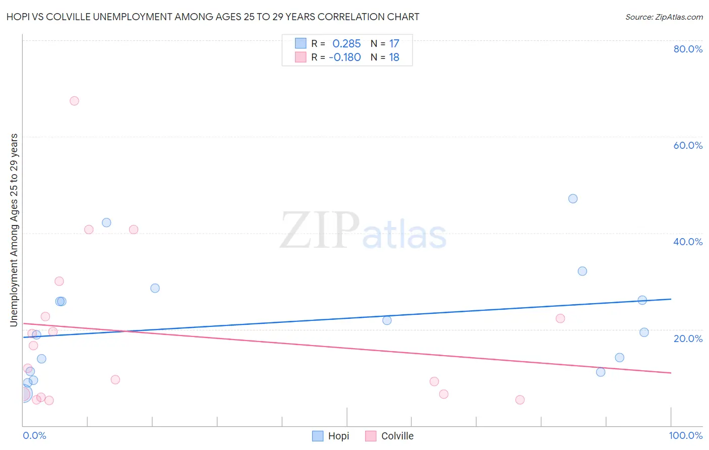 Hopi vs Colville Unemployment Among Ages 25 to 29 years