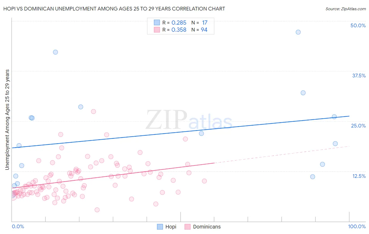 Hopi vs Dominican Unemployment Among Ages 25 to 29 years