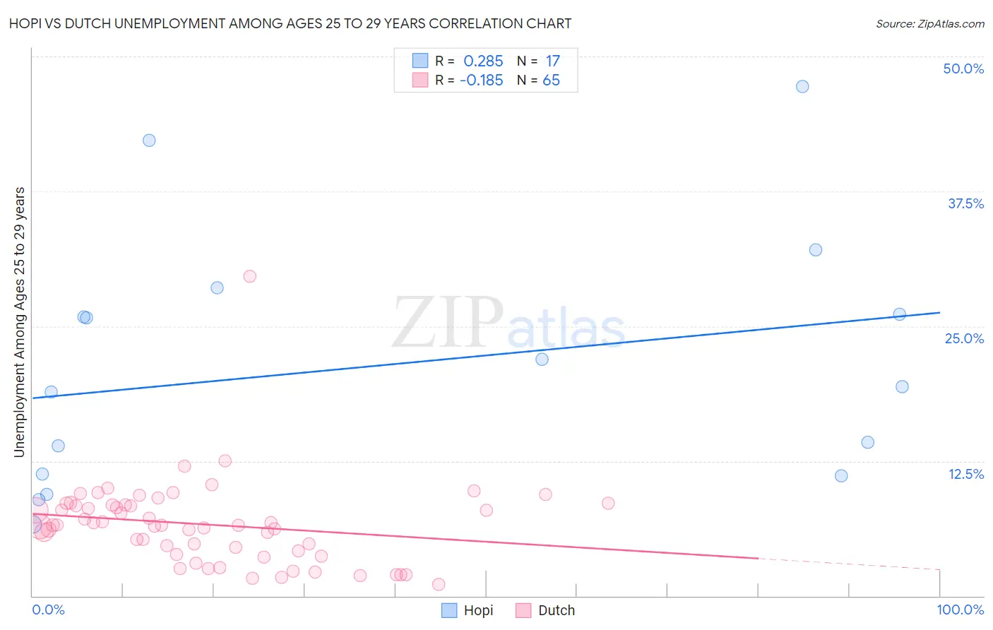 Hopi vs Dutch Unemployment Among Ages 25 to 29 years