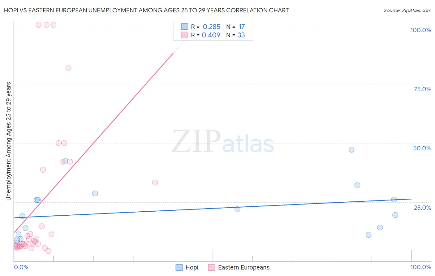 Hopi vs Eastern European Unemployment Among Ages 25 to 29 years