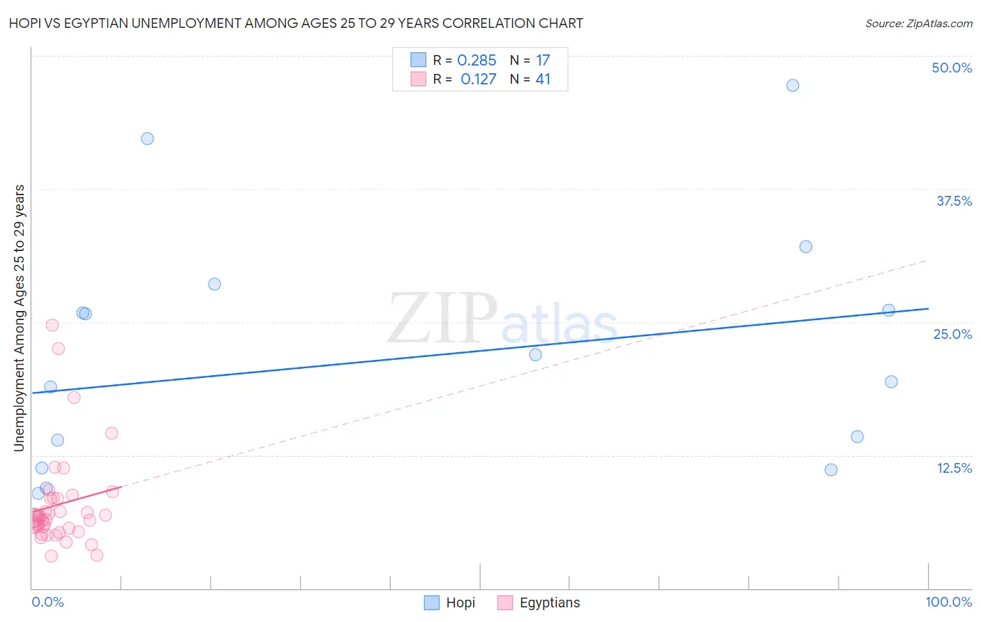 Hopi vs Egyptian Unemployment Among Ages 25 to 29 years