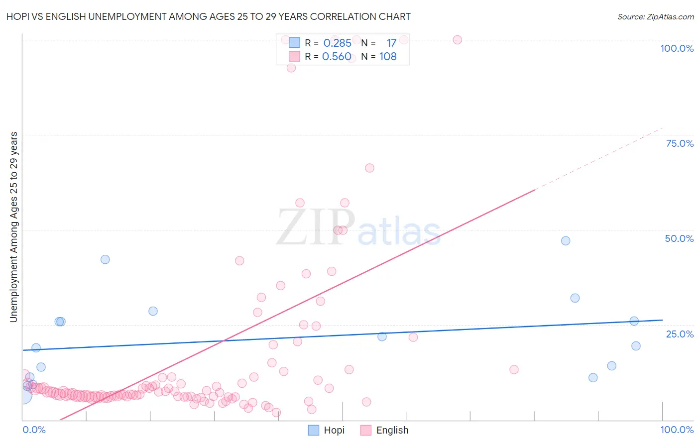 Hopi vs English Unemployment Among Ages 25 to 29 years
