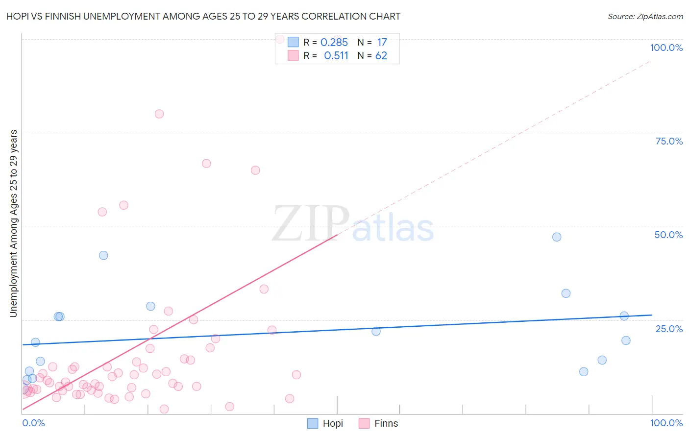 Hopi vs Finnish Unemployment Among Ages 25 to 29 years