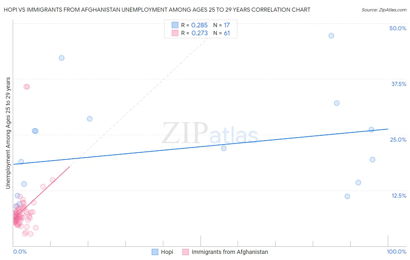 Hopi vs Immigrants from Afghanistan Unemployment Among Ages 25 to 29 years