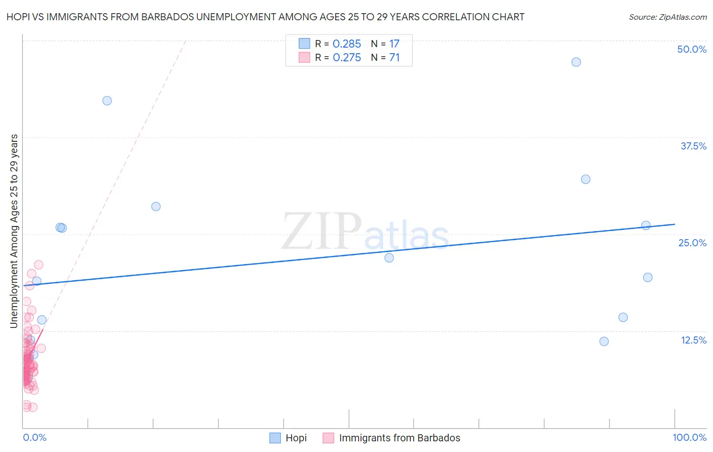 Hopi vs Immigrants from Barbados Unemployment Among Ages 25 to 29 years