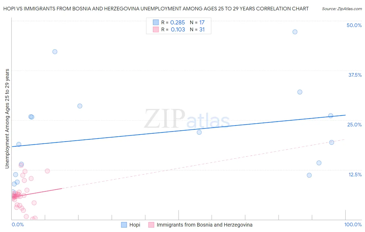 Hopi vs Immigrants from Bosnia and Herzegovina Unemployment Among Ages 25 to 29 years