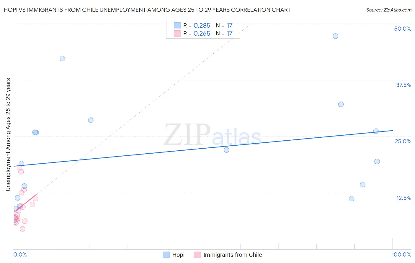 Hopi vs Immigrants from Chile Unemployment Among Ages 25 to 29 years