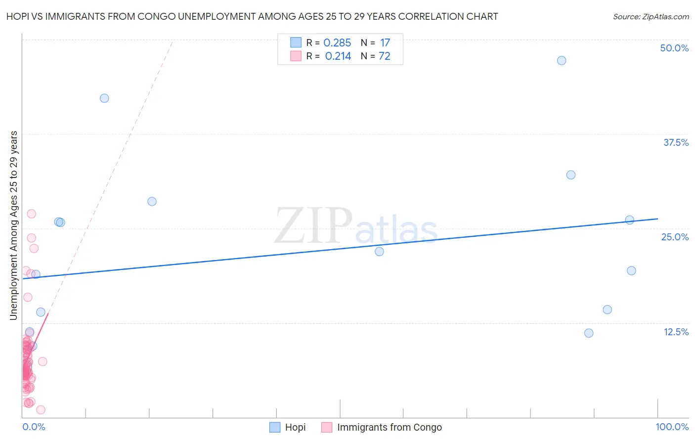 Hopi vs Immigrants from Congo Unemployment Among Ages 25 to 29 years