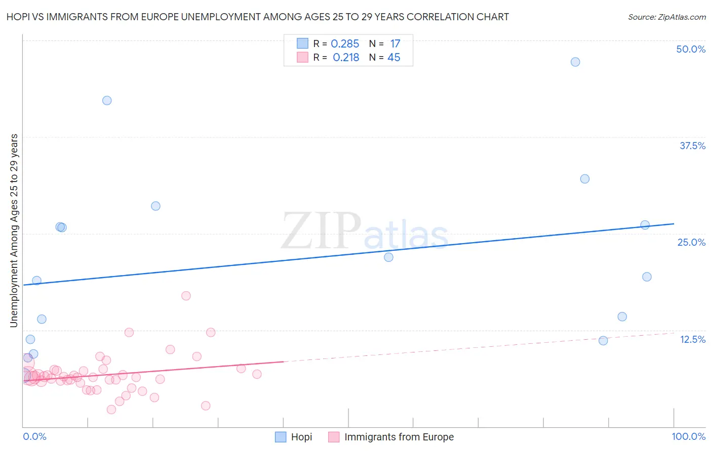 Hopi vs Immigrants from Europe Unemployment Among Ages 25 to 29 years