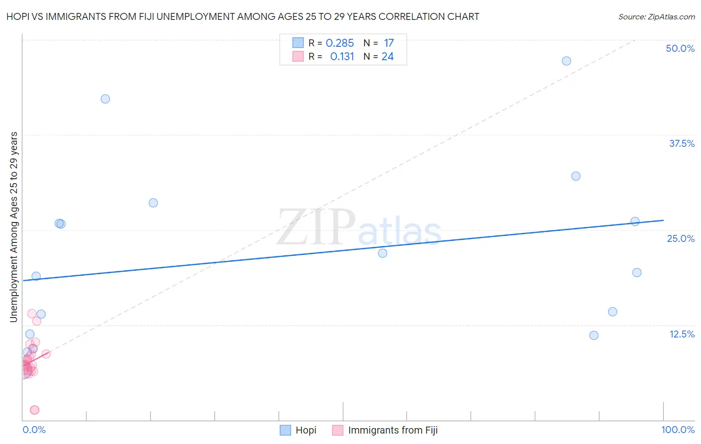 Hopi vs Immigrants from Fiji Unemployment Among Ages 25 to 29 years