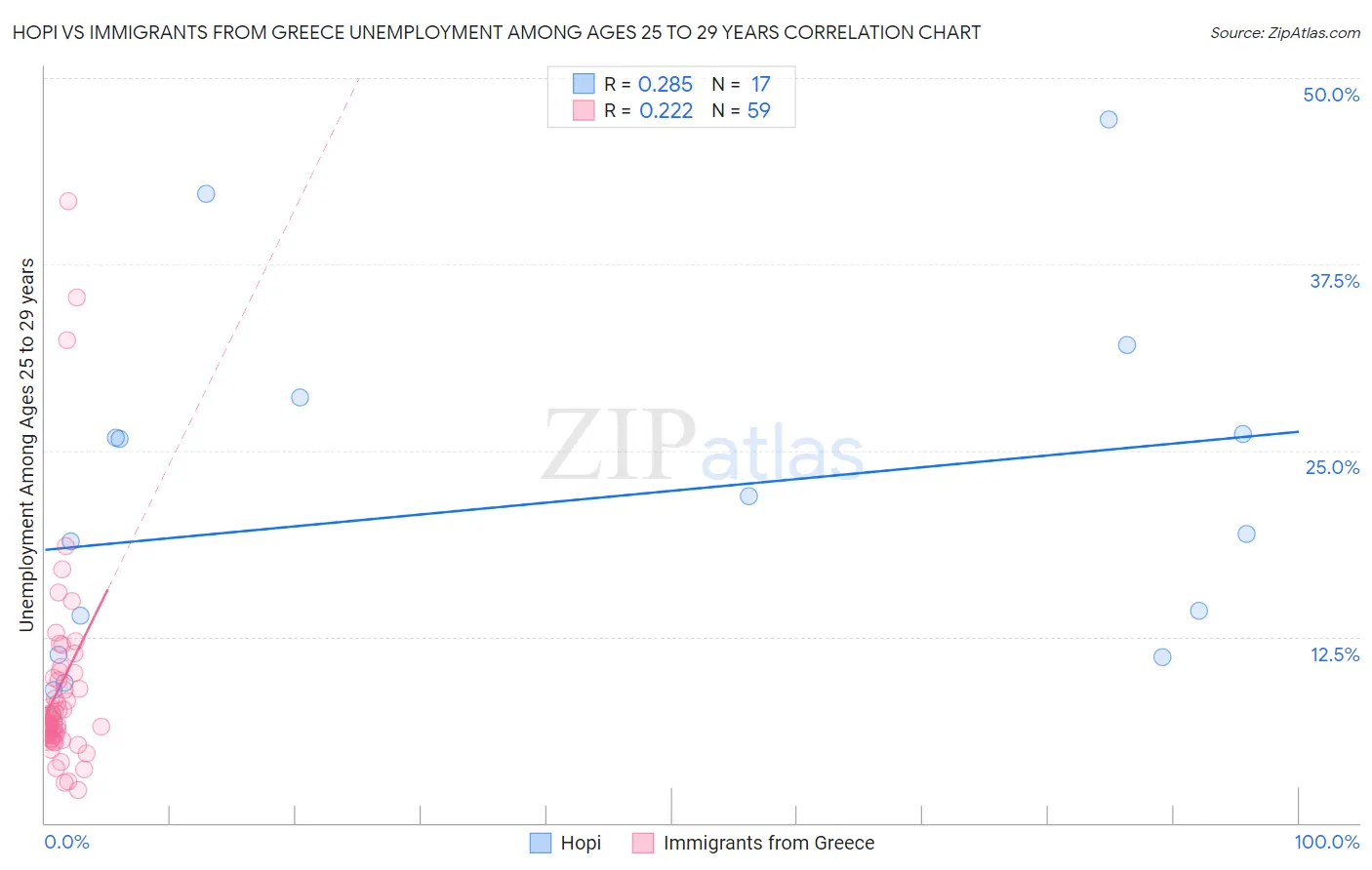 Hopi vs Immigrants from Greece Unemployment Among Ages 25 to 29 years