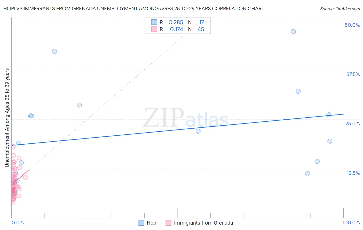 Hopi vs Immigrants from Grenada Unemployment Among Ages 25 to 29 years