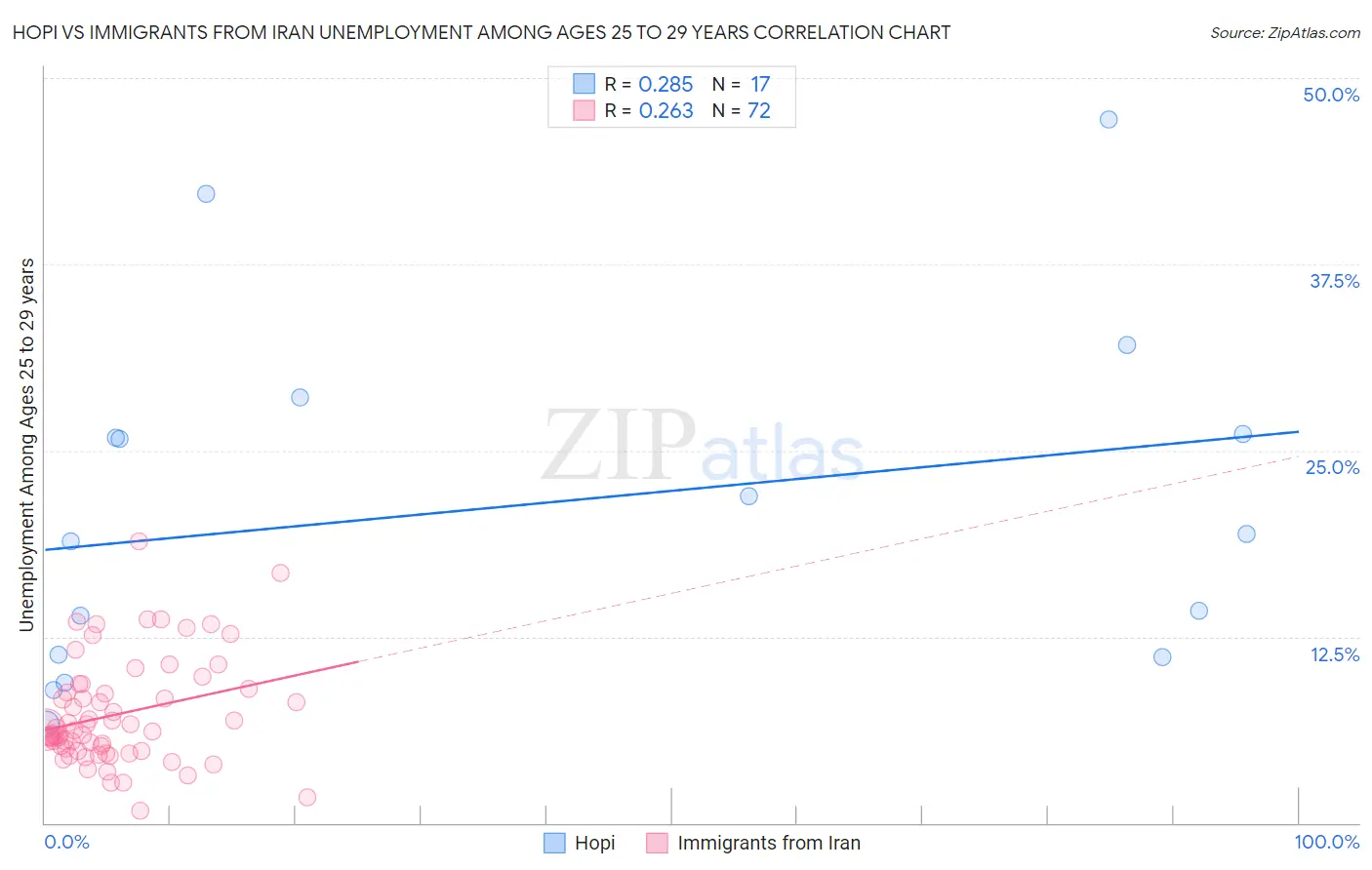 Hopi vs Immigrants from Iran Unemployment Among Ages 25 to 29 years