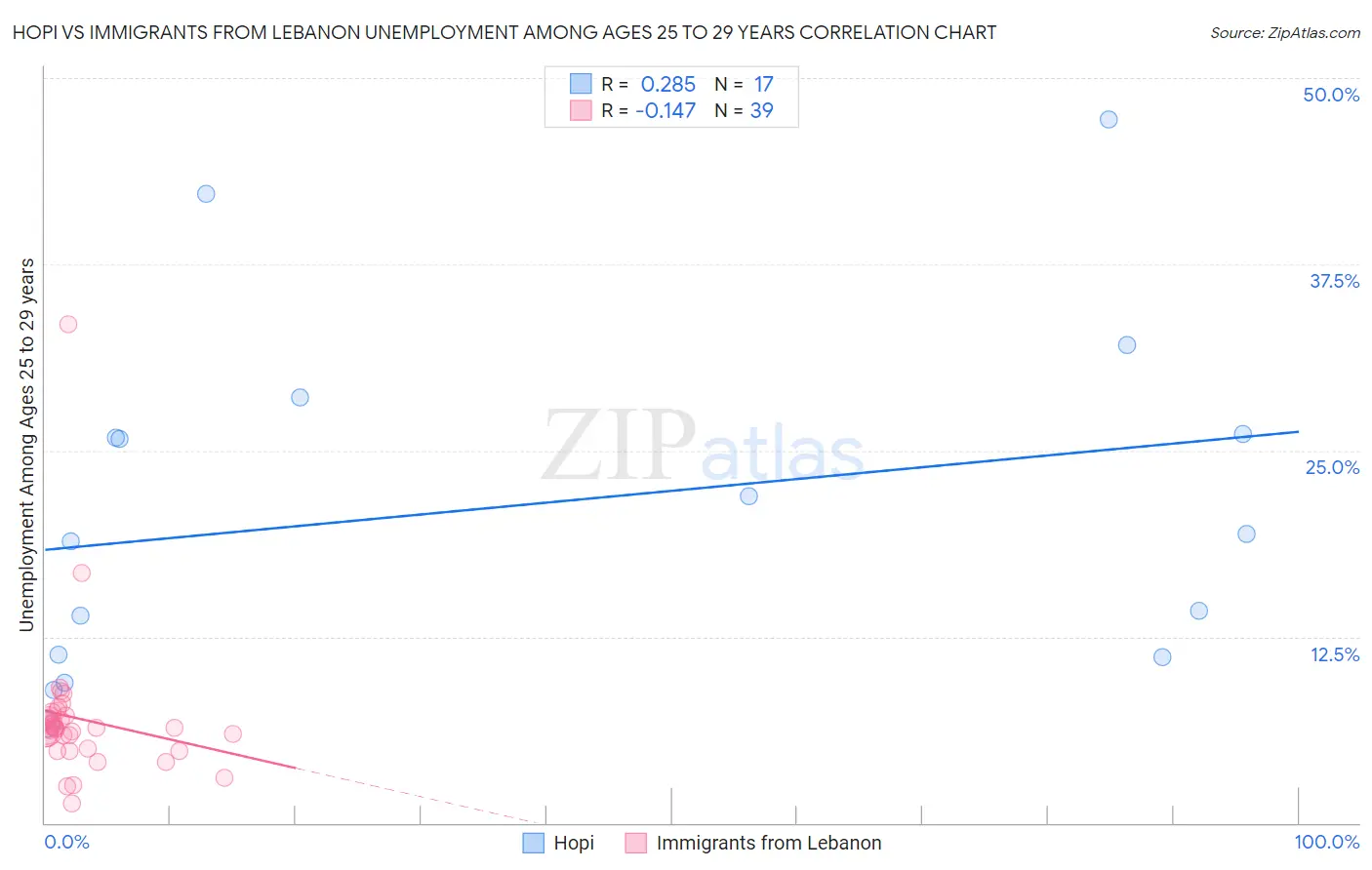 Hopi vs Immigrants from Lebanon Unemployment Among Ages 25 to 29 years