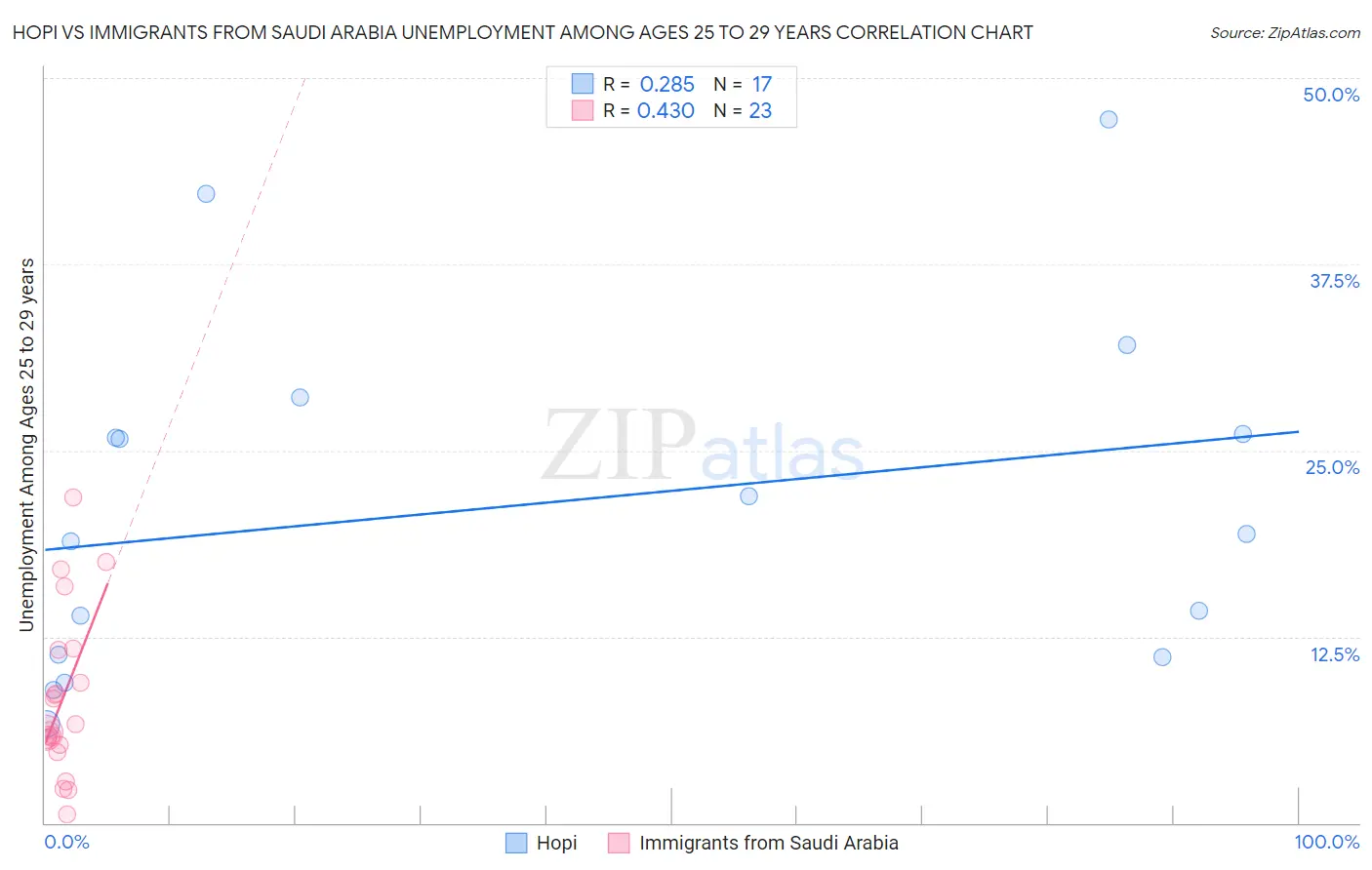 Hopi vs Immigrants from Saudi Arabia Unemployment Among Ages 25 to 29 years