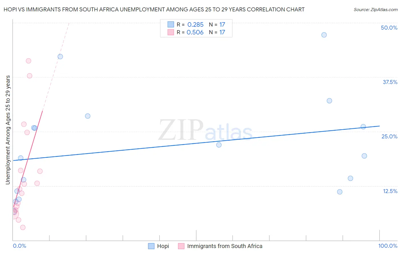 Hopi vs Immigrants from South Africa Unemployment Among Ages 25 to 29 years