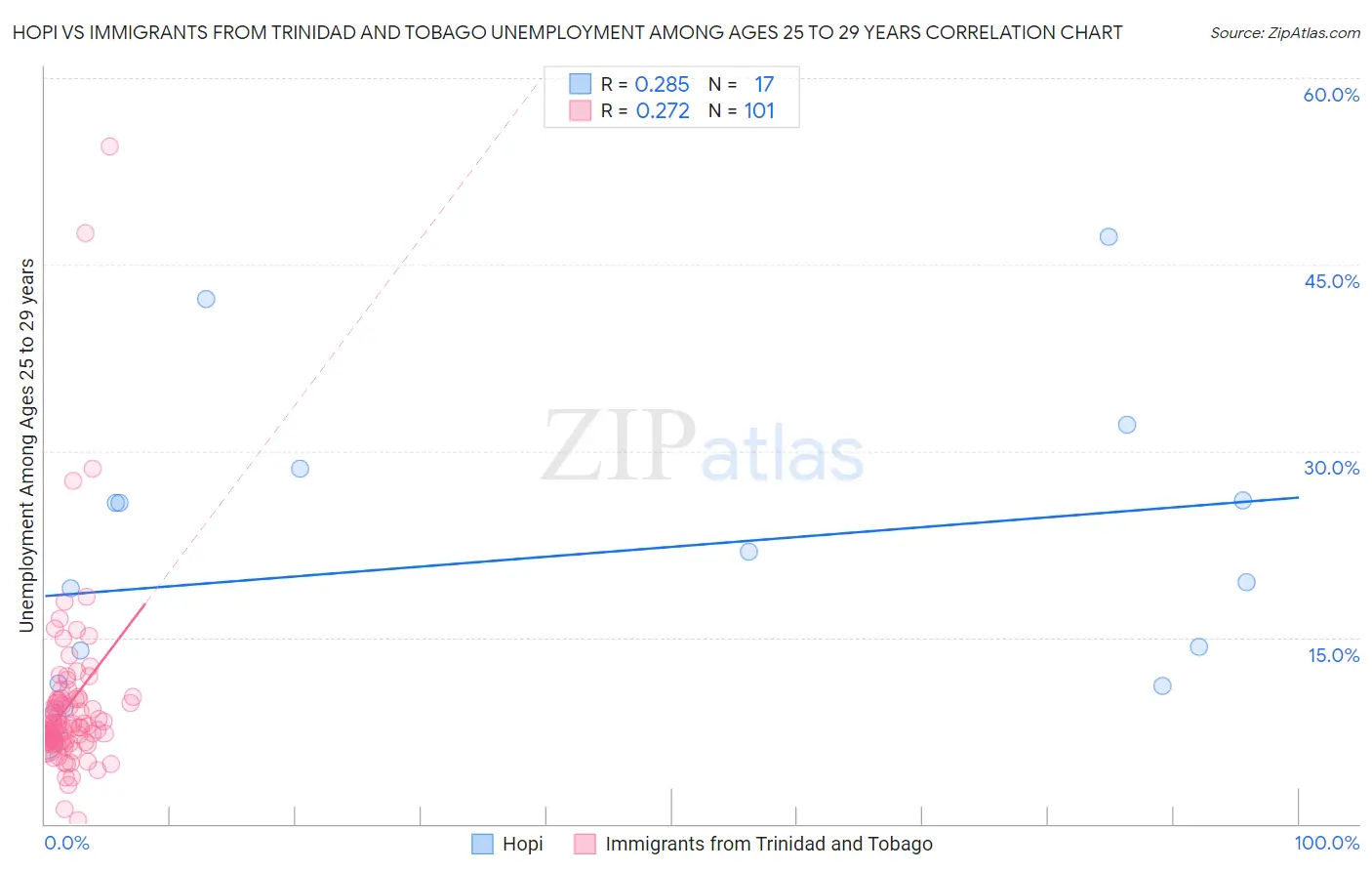 Hopi vs Immigrants from Trinidad and Tobago Unemployment Among Ages 25 to 29 years