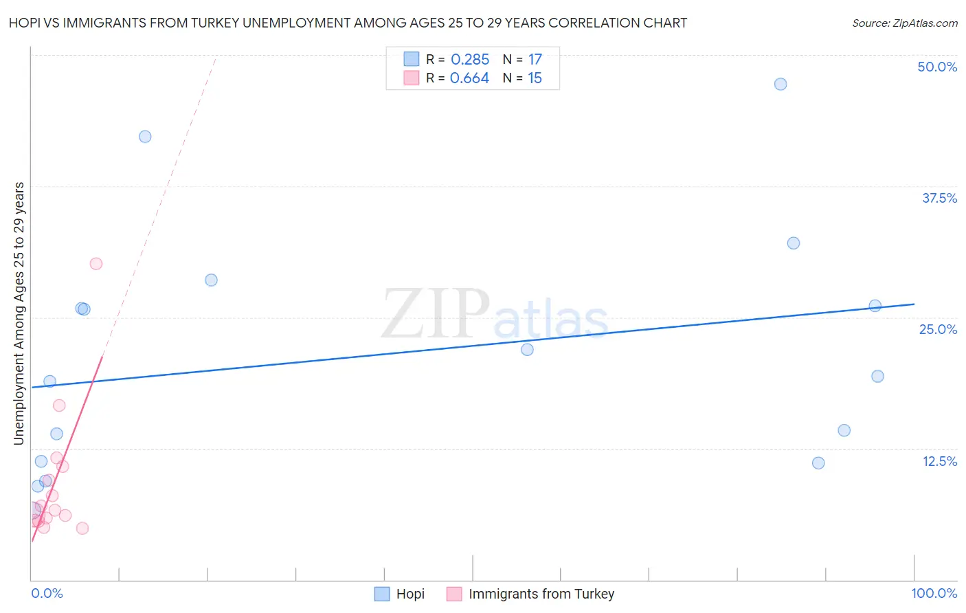 Hopi vs Immigrants from Turkey Unemployment Among Ages 25 to 29 years