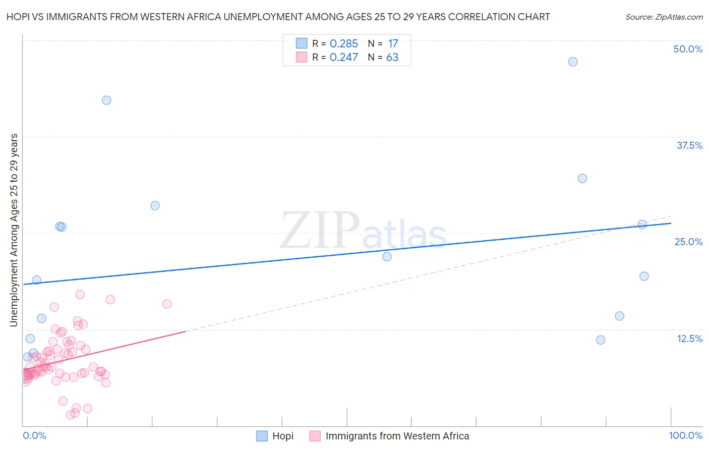 Hopi vs Immigrants from Western Africa Unemployment Among Ages 25 to 29 years