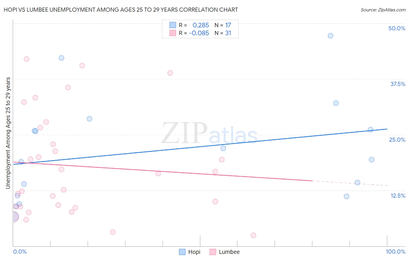 Hopi vs Lumbee Unemployment Among Ages 25 to 29 years