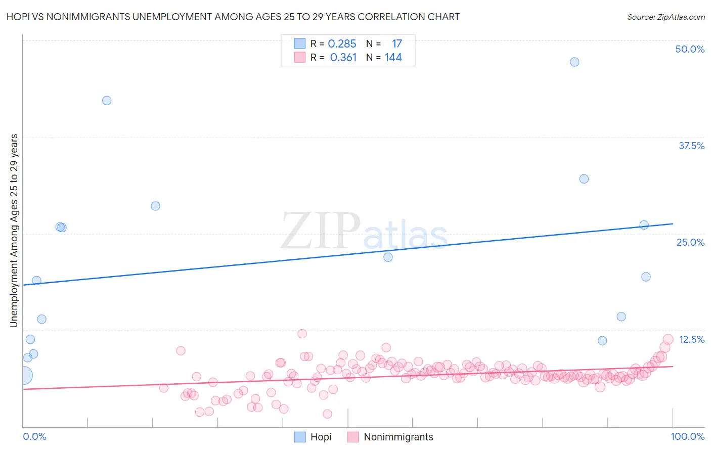 Hopi vs Nonimmigrants Unemployment Among Ages 25 to 29 years