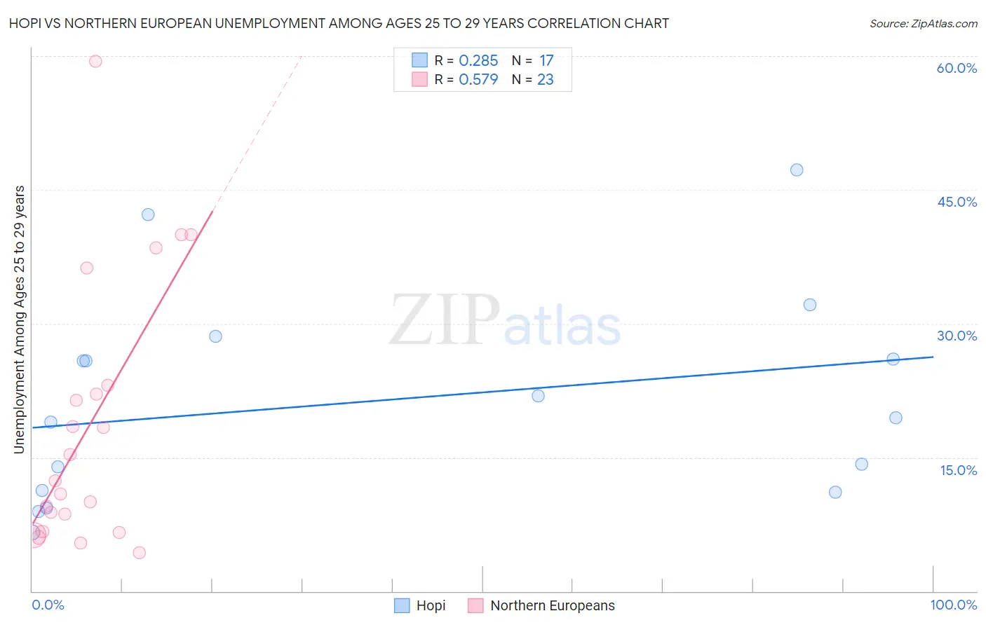 Hopi vs Northern European Unemployment Among Ages 25 to 29 years