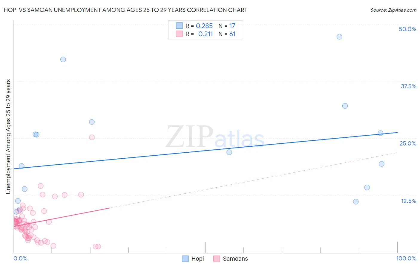 Hopi vs Samoan Unemployment Among Ages 25 to 29 years