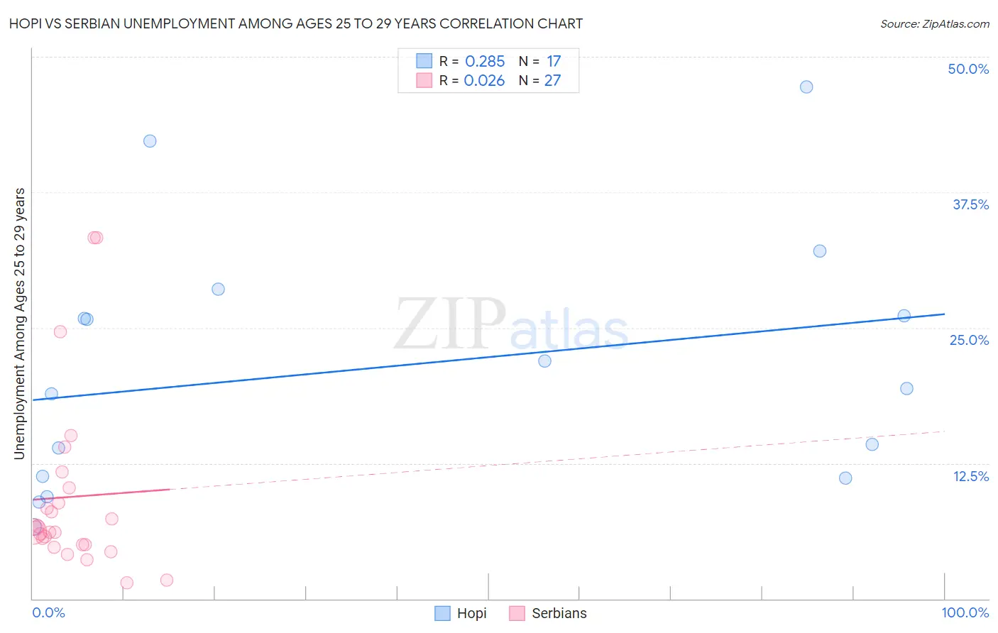 Hopi vs Serbian Unemployment Among Ages 25 to 29 years