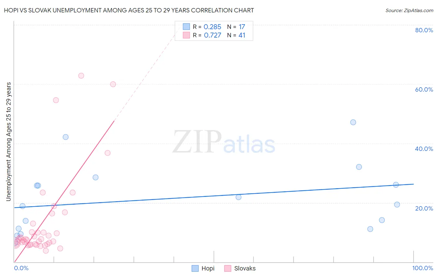 Hopi vs Slovak Unemployment Among Ages 25 to 29 years