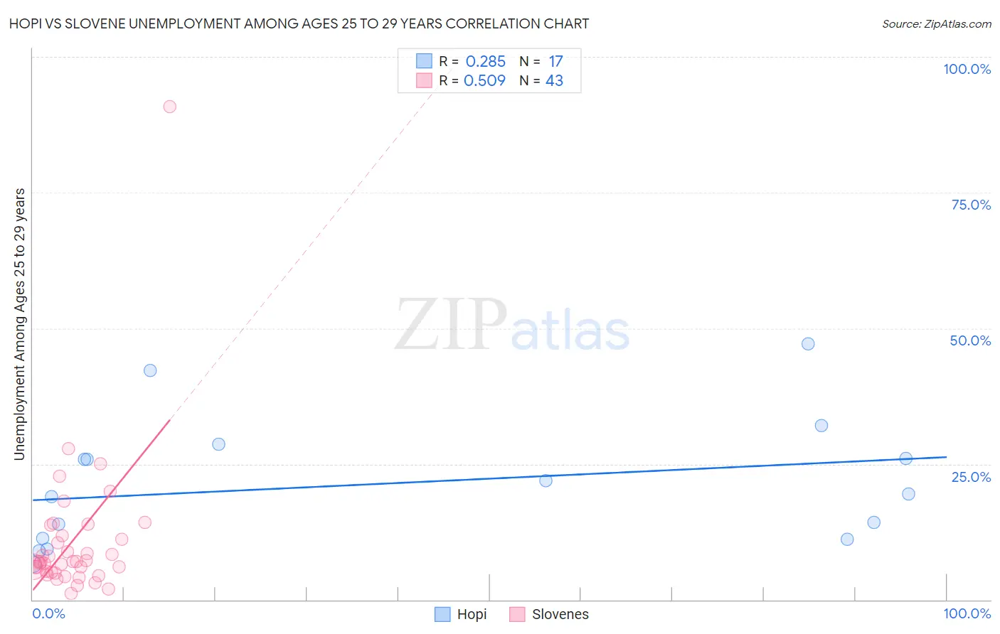 Hopi vs Slovene Unemployment Among Ages 25 to 29 years