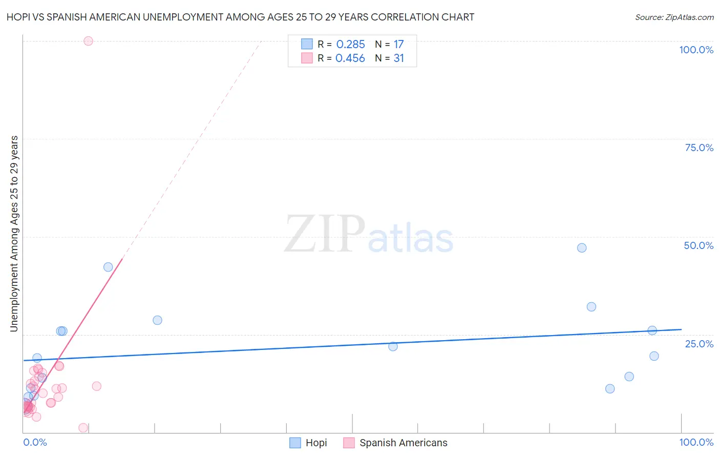 Hopi vs Spanish American Unemployment Among Ages 25 to 29 years