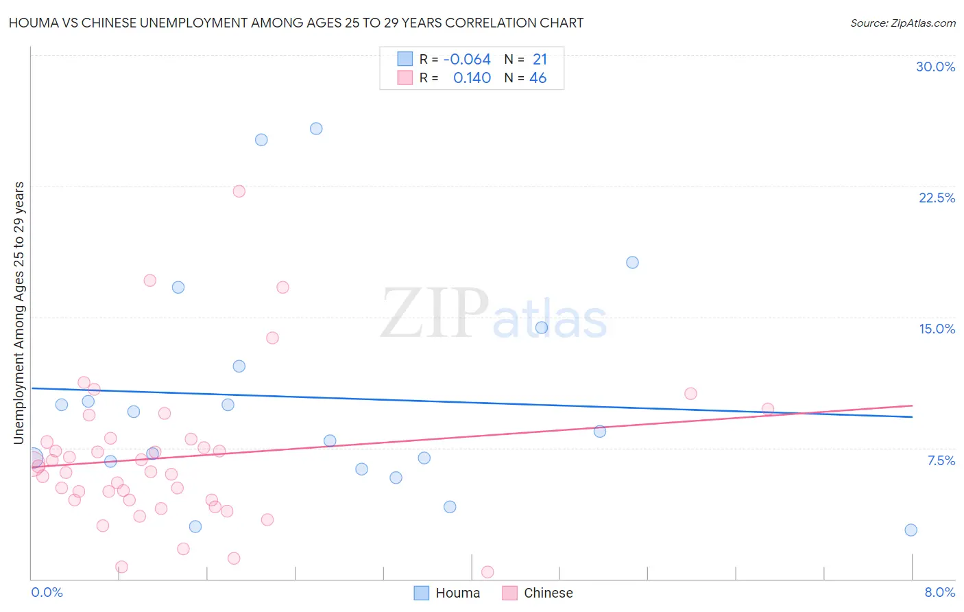 Houma vs Chinese Unemployment Among Ages 25 to 29 years