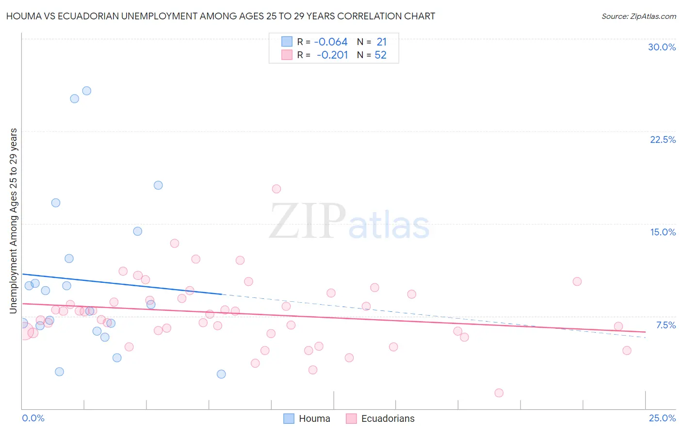 Houma vs Ecuadorian Unemployment Among Ages 25 to 29 years
