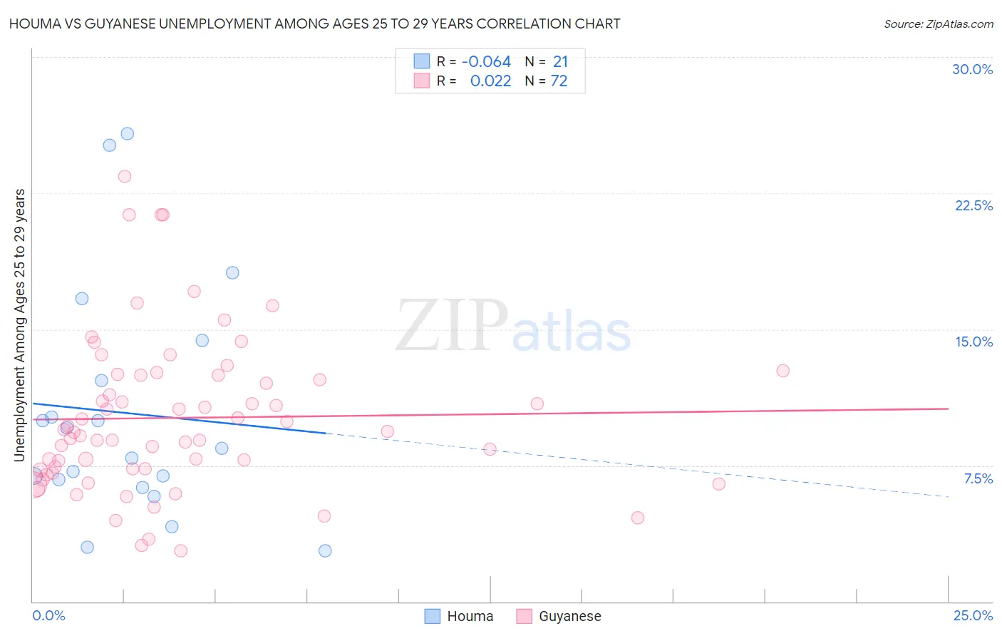 Houma vs Guyanese Unemployment Among Ages 25 to 29 years