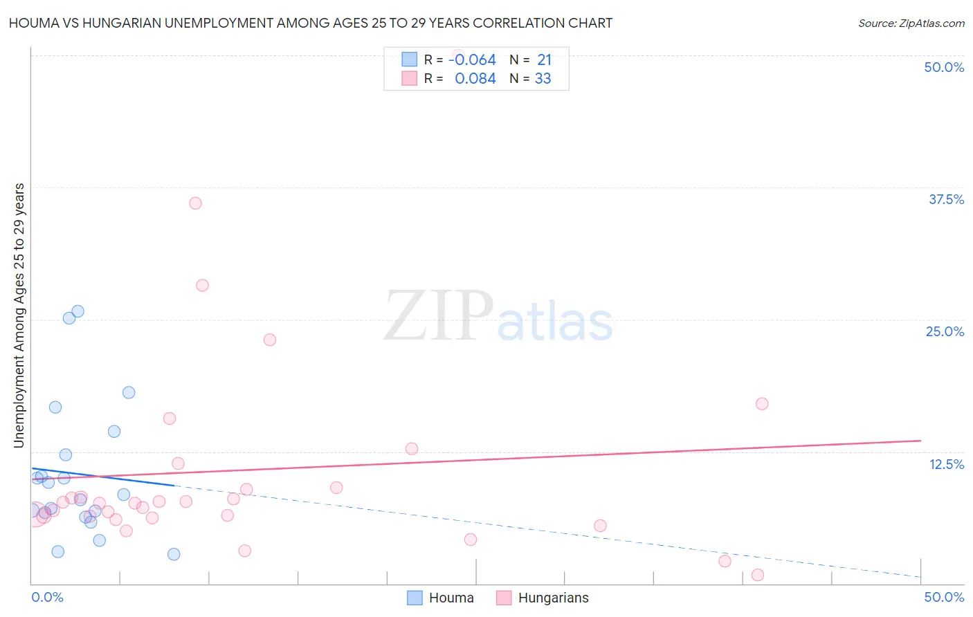 Houma vs Hungarian Unemployment Among Ages 25 to 29 years